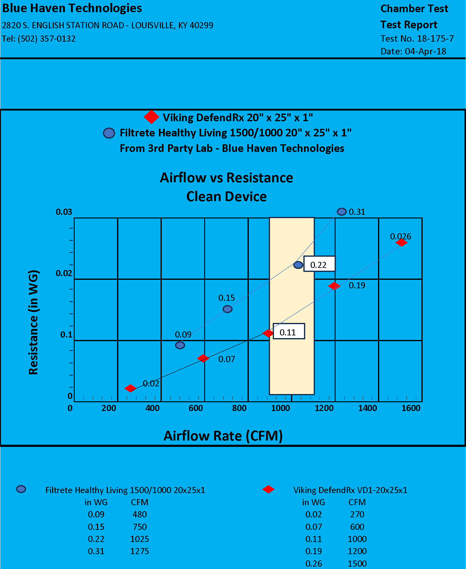 Airflow vs Resistance Chart DefendRx 1000 1" Panel With Pop Up Corners + 3 Low Pressure Media Refills