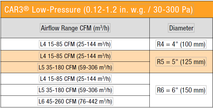 CAR3 Low Pressure Constant Airflow Regulator Diameter & Airflow Range Chart
