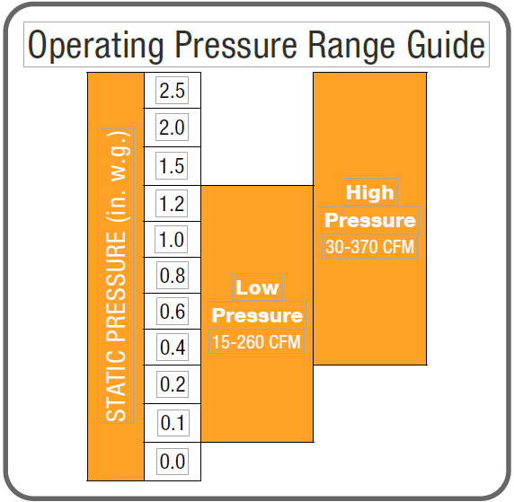 CAR3 High & Low Pressure Constant Airflow Regulator Operating Pressure Range