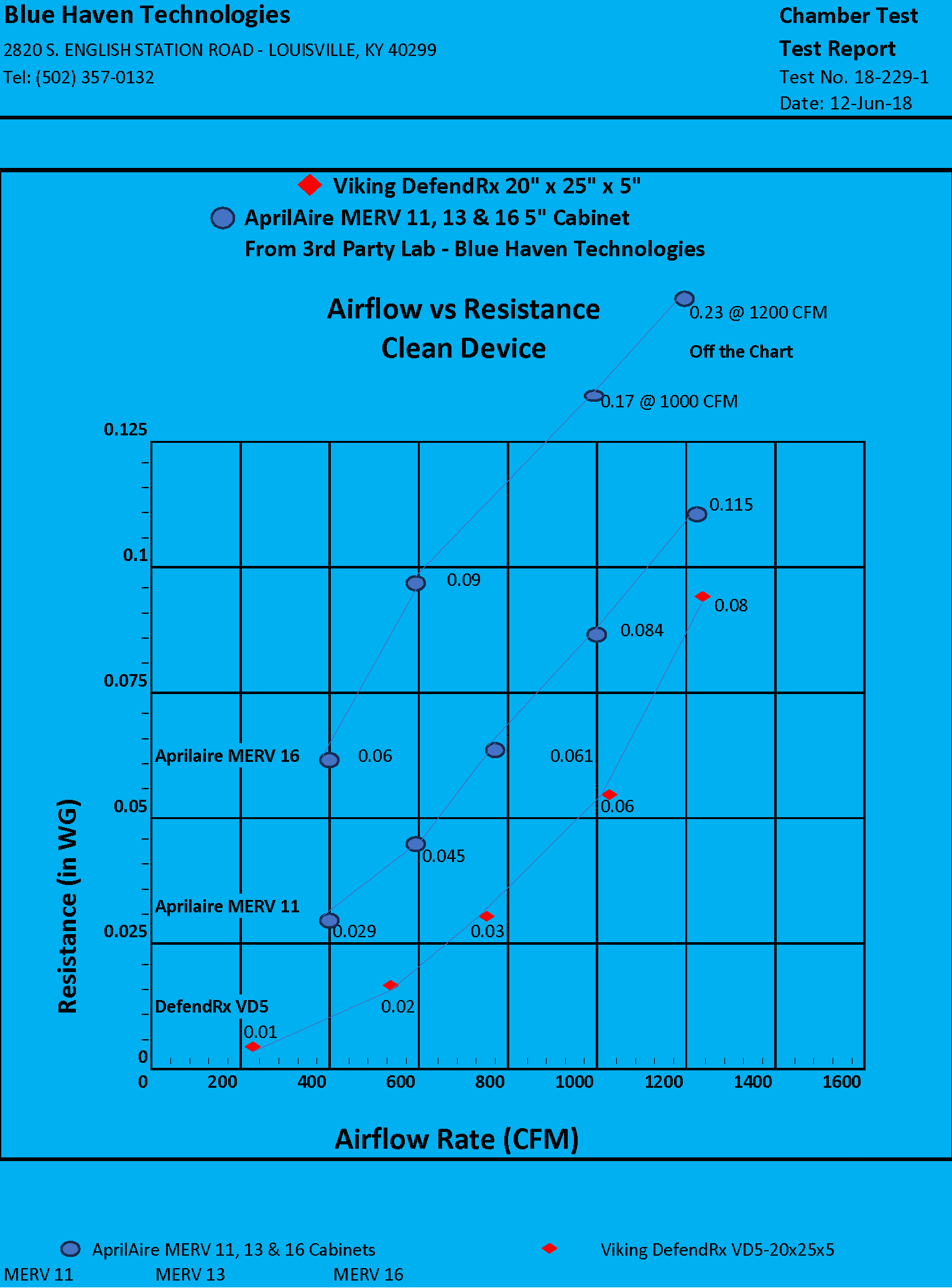 Compare Aprilaire MERV11 MERV16 to Incredibly Low Static Pressure Test Results of the Defendx 5 Inch Polarized Media Filter