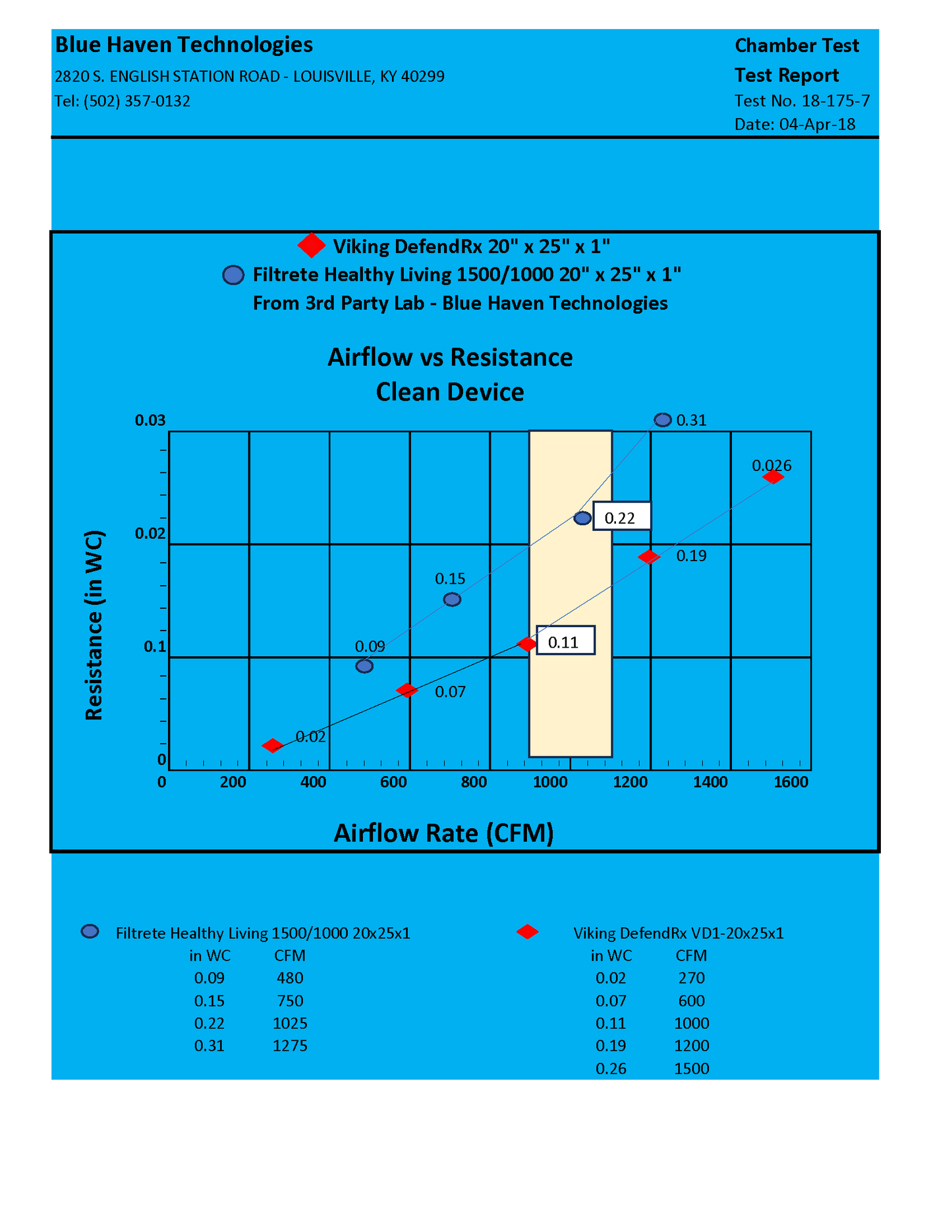 1 Inch DefendRx Electronic Air Purifier Airflow Resistance Chart Low Pressure