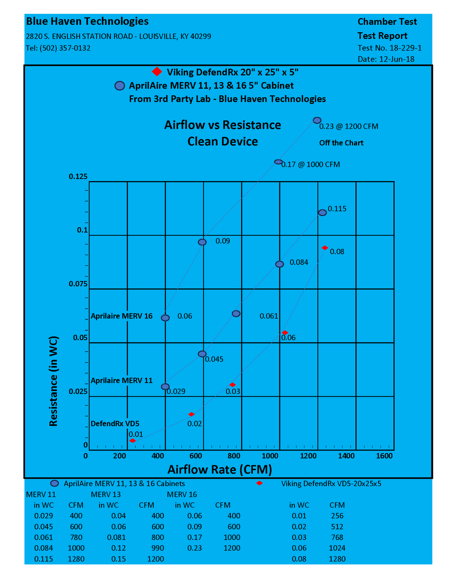 5 Inch DefendRx Electronic Air Purifier Airflow Resistance Chart Low Pressure